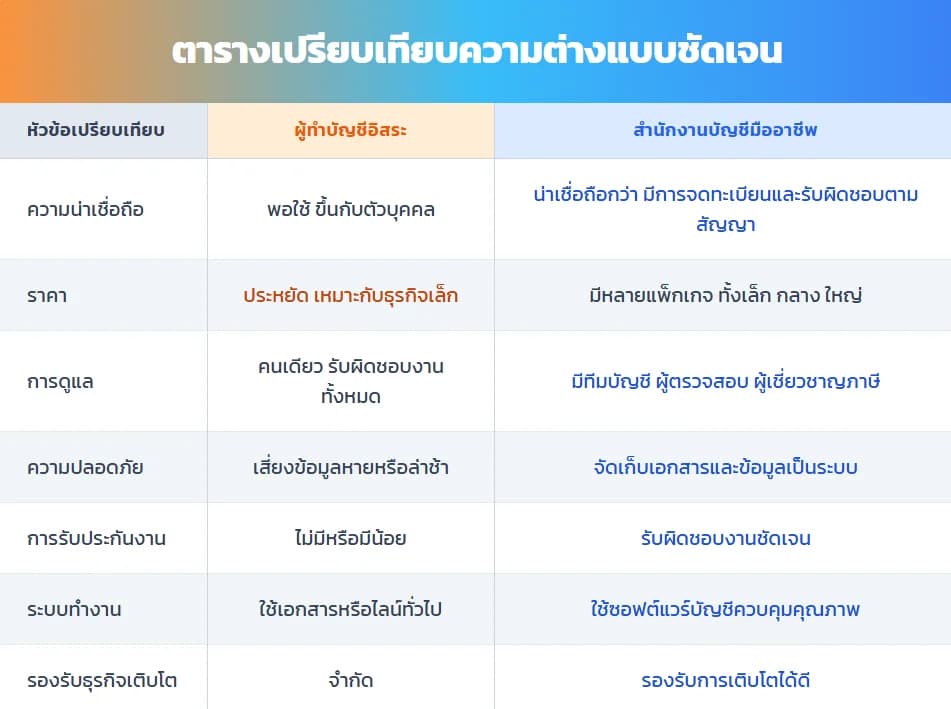 รับทำบัญชี